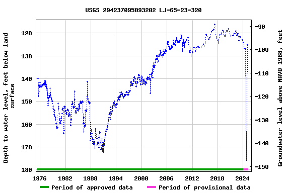 Graph of groundwater level data at USGS 294237095093202 LJ-65-23-320