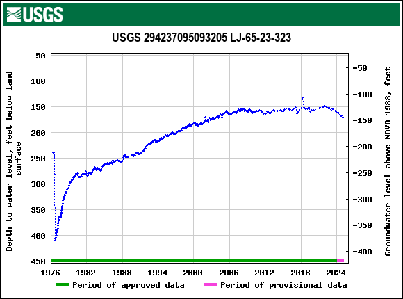 Graph of groundwater level data at USGS 294237095093205 LJ-65-23-323