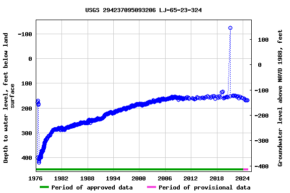 Graph of groundwater level data at USGS 294237095093206 LJ-65-23-324