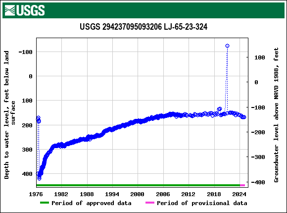 Graph of groundwater level data at USGS 294237095093206 LJ-65-23-324