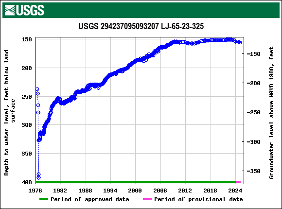 Graph of groundwater level data at USGS 294237095093207 LJ-65-23-325