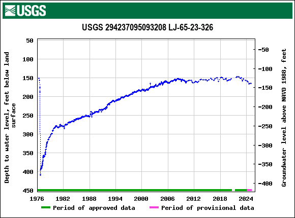 Graph of groundwater level data at USGS 294237095093208 LJ-65-23-326