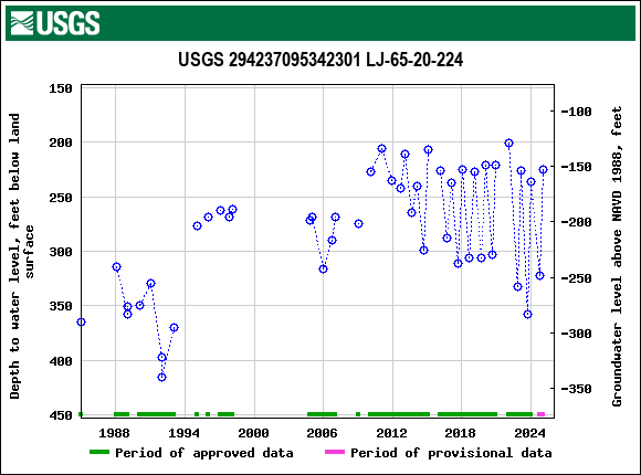 Graph of groundwater level data at USGS 294237095342301 LJ-65-20-224