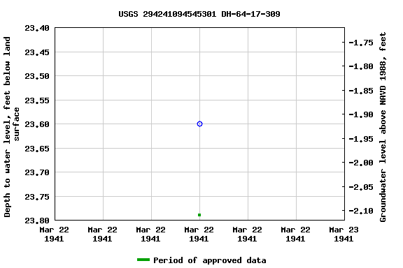 Graph of groundwater level data at USGS 294241094545301 DH-64-17-309