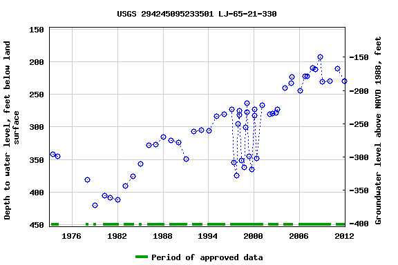Graph of groundwater level data at USGS 294245095233501 LJ-65-21-330