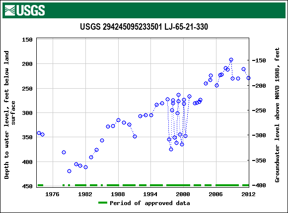 Graph of groundwater level data at USGS 294245095233501 LJ-65-21-330