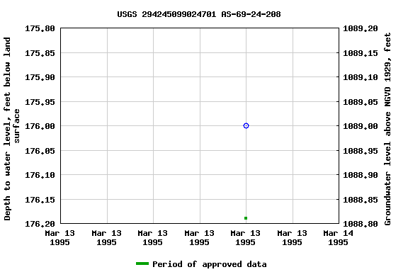 Graph of groundwater level data at USGS 294245099024701 AS-69-24-208