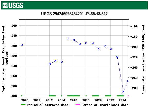 Graph of groundwater level data at USGS 294246095454201 JY-65-18-312