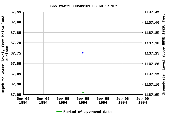 Graph of groundwater level data at USGS 294250098585101 AS-68-17-105