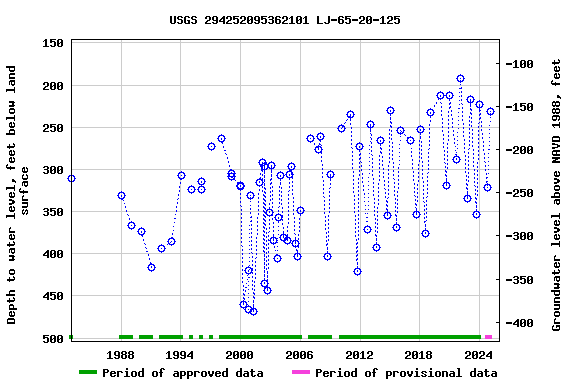 Graph of groundwater level data at USGS 294252095362101 LJ-65-20-125
