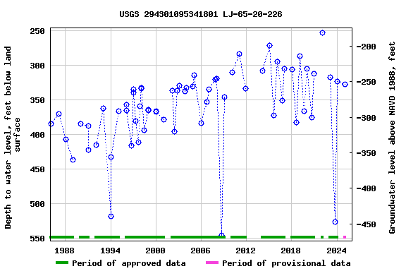 Graph of groundwater level data at USGS 294301095341801 LJ-65-20-226