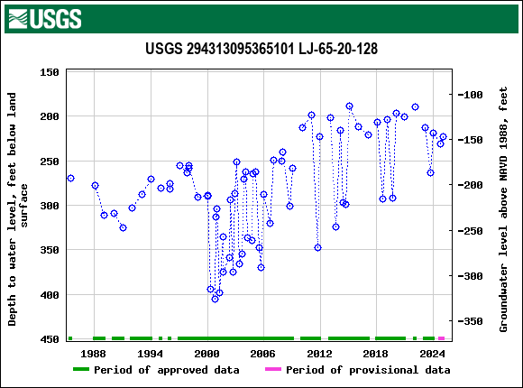 Graph of groundwater level data at USGS 294313095365101 LJ-65-20-128