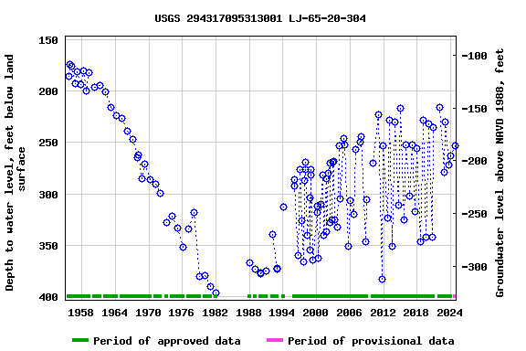 Graph of groundwater level data at USGS 294317095313001 LJ-65-20-304