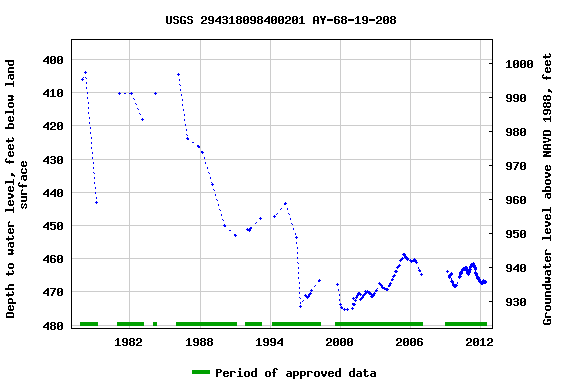 Graph of groundwater level data at USGS 294318098400201 AY-68-19-208
