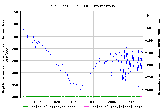 Graph of groundwater level data at USGS 294319095305901 LJ-65-20-303
