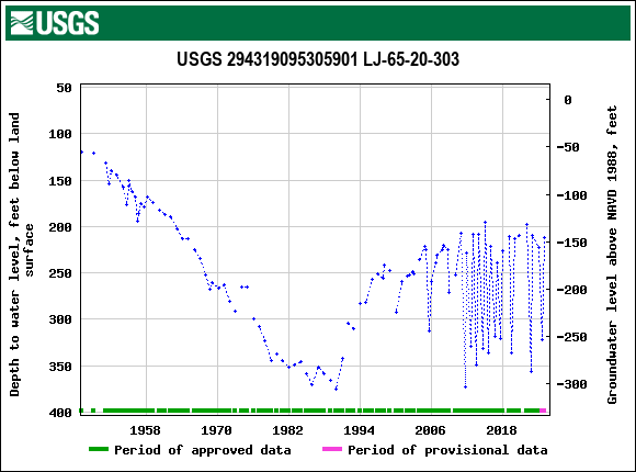 Graph of groundwater level data at USGS 294319095305901 LJ-65-20-303
