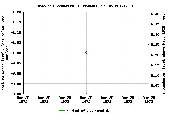 Graph of groundwater level data at USGS 294322084531601 09S06W06 NR EASTPOINT, FL