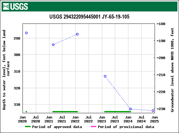 Graph of groundwater level data at USGS 294322095445001 JY-65-19-105
