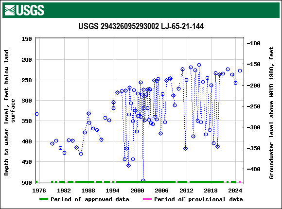 Graph of groundwater level data at USGS 294326095293002 LJ-65-21-144