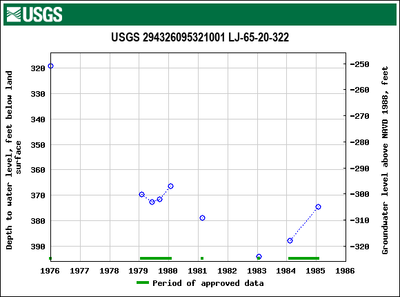 Graph of groundwater level data at USGS 294326095321001 LJ-65-20-322