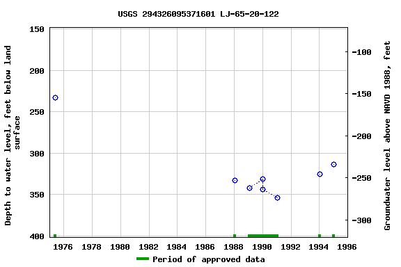 Graph of groundwater level data at USGS 294326095371601 LJ-65-20-122