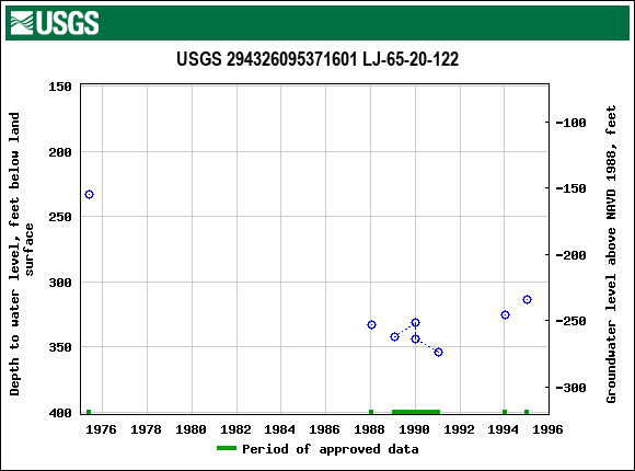 Graph of groundwater level data at USGS 294326095371601 LJ-65-20-122