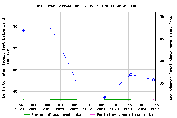 Graph of groundwater level data at USGS 294327095445301 JY-65-19-1XX (TXWR 495906)
