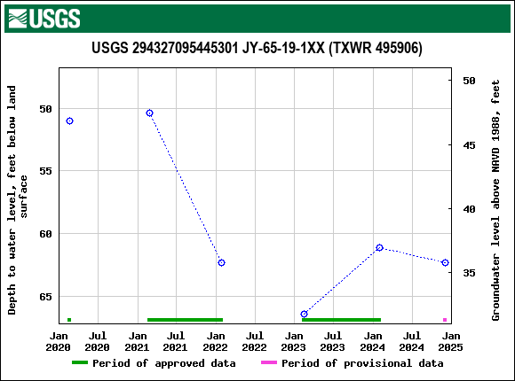 Graph of groundwater level data at USGS 294327095445301 JY-65-19-1XX (TXWR 495906)