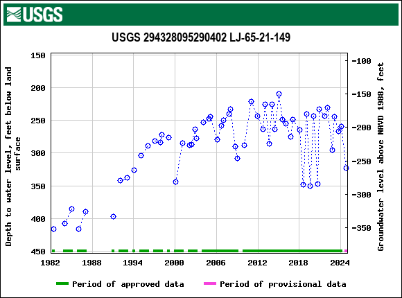 Graph of groundwater level data at USGS 294328095290402 LJ-65-21-149