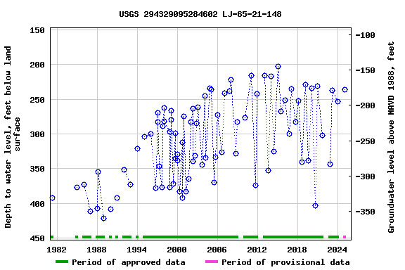 Graph of groundwater level data at USGS 294329095284602 LJ-65-21-148