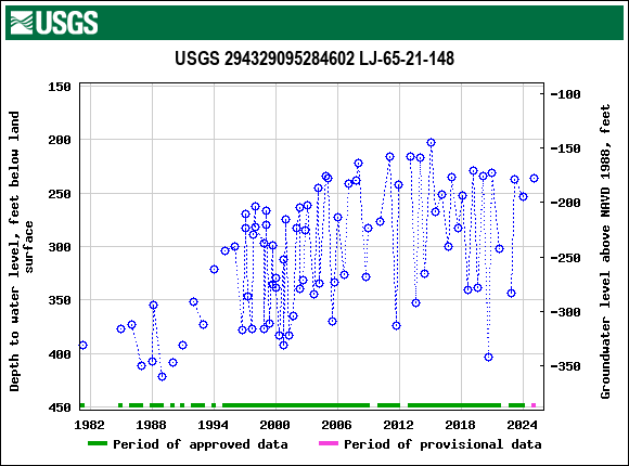 Graph of groundwater level data at USGS 294329095284602 LJ-65-21-148