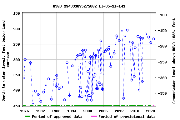 Graph of groundwater level data at USGS 294333095275602 LJ-65-21-143