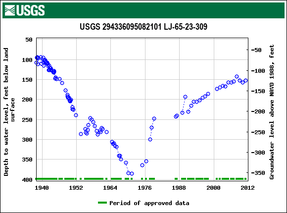 Graph of groundwater level data at USGS 294336095082101 LJ-65-23-309