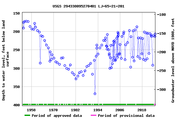 Graph of groundwater level data at USGS 294338095270401 LJ-65-21-201