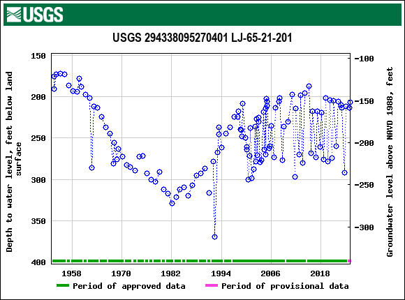 Graph of groundwater level data at USGS 294338095270401 LJ-65-21-201