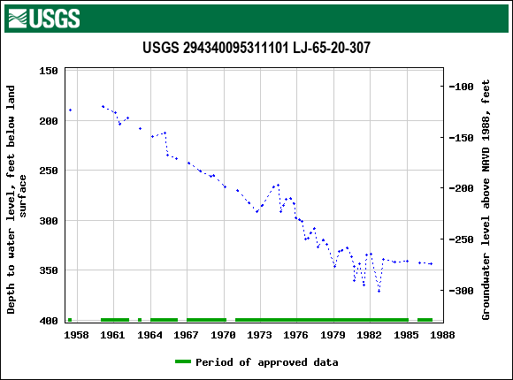 Graph of groundwater level data at USGS 294340095311101 LJ-65-20-307