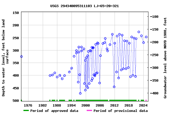 Graph of groundwater level data at USGS 294340095311103 LJ-65-20-321