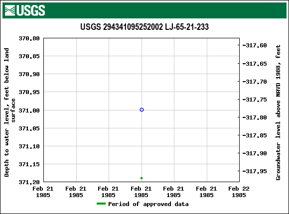 Graph of groundwater level data at USGS 294341095252002 LJ-65-21-233