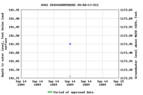 Graph of groundwater level data at USGS 294341098550201 AS-68-17-212