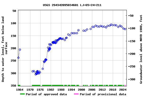 Graph of groundwater level data at USGS 294342095034601 LJ-65-24-211