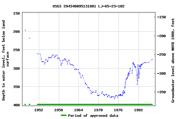 Graph of groundwater level data at USGS 294348095131801 LJ-65-23-102