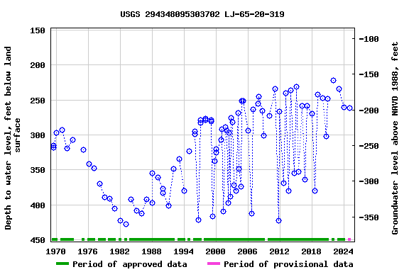 Graph of groundwater level data at USGS 294348095303702 LJ-65-20-319