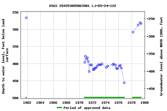 Graph of groundwater level data at USGS 294353095063901 LJ-65-24-122