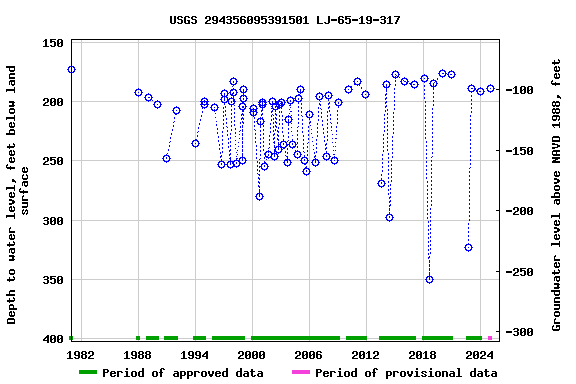 Graph of groundwater level data at USGS 294356095391501 LJ-65-19-317