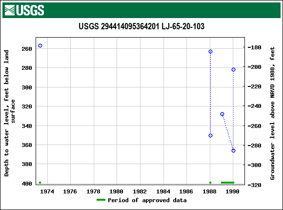 Graph of groundwater level data at USGS 294414095364201 LJ-65-20-103