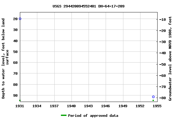 Graph of groundwater level data at USGS 294420094552401 DH-64-17-209