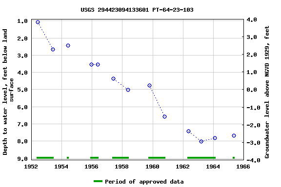 Graph of groundwater level data at USGS 294423094133601 PT-64-23-103