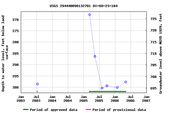 Graph of groundwater level data at USGS 294440098132701 DX-68-23-104