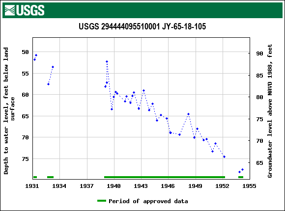 Graph of groundwater level data at USGS 294444095510001 JY-65-18-105