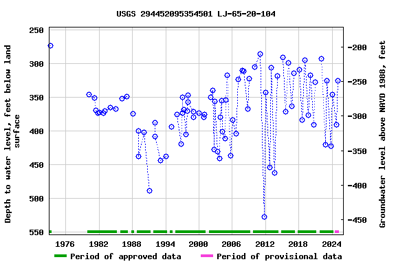 Graph of groundwater level data at USGS 294452095354501 LJ-65-20-104